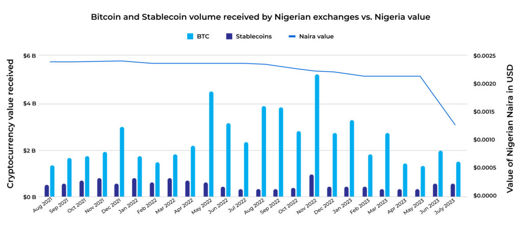 A line and bar graph showing the bitcoin and stablecoin volume received by Nigerian exchanges vs. Nigeria value